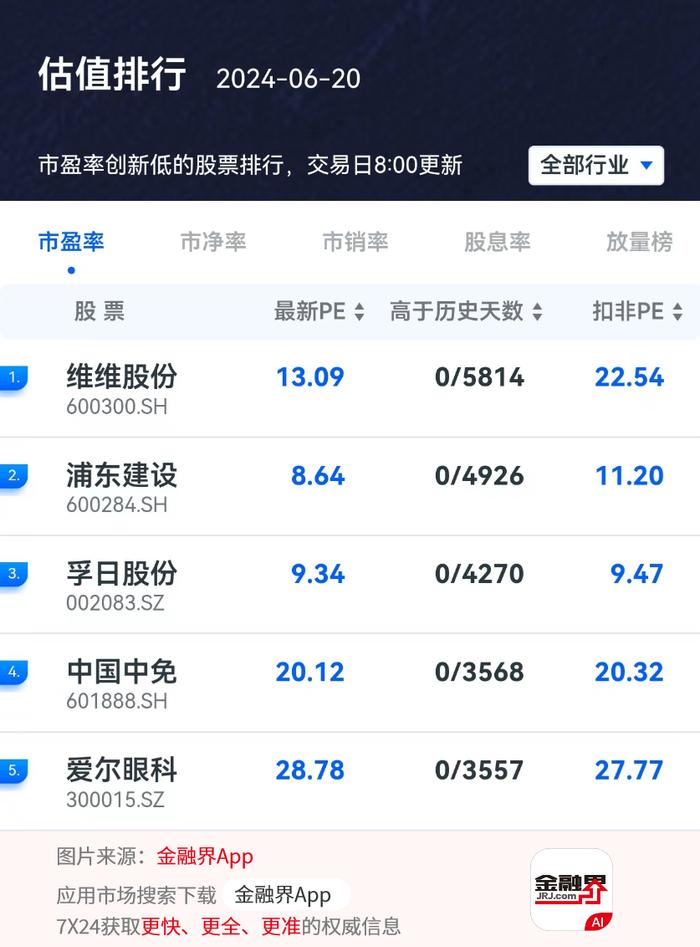 还在跌！中国中免已累计下跌超82%，估值创3568天新低