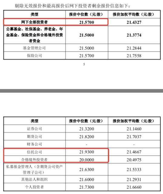 安乃达发行价20.56元/股，安信基金网下报出16.81元/股最低价，募资额较原计划缩水5亿元