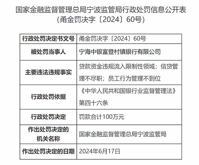 宁波监管局连发20余条监管处罚！宁海中银富登村镇银行因贷款违规被罚100万，时任支行经理被罚5万