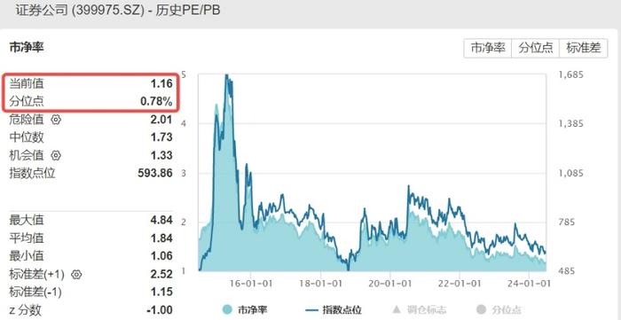 ETF盘前资讯｜券商并购案上新！券商ETF（512000）单日再度吸金超亿元，机构：珍惜1倍PB的券商布局机会