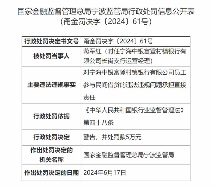 宁波监管局连发20余条监管处罚！宁海中银富登村镇银行因贷款违规被罚100万，时任支行经理被罚5万