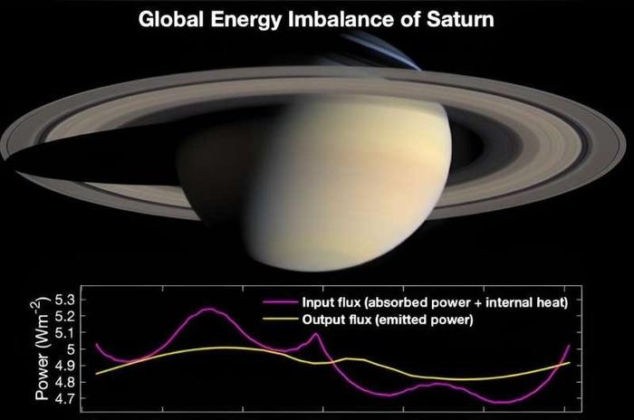 土星上存在季节性能量失衡，为研究行星气候与进化提供新线索