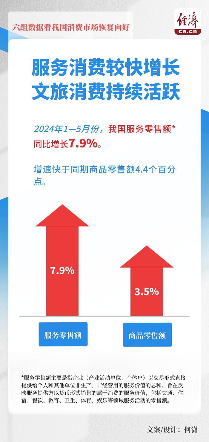 “六组数据透视：中国消费市场稳步复苏”