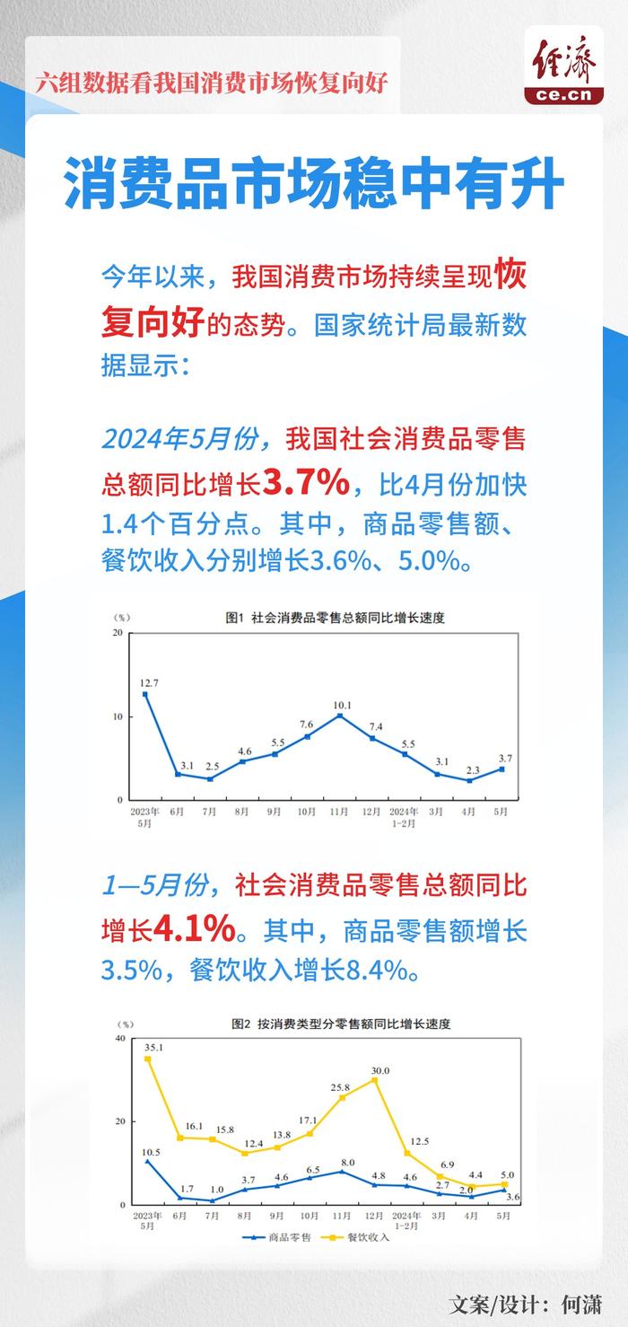 “六组数据透视：中国消费市场稳步复苏” 国家统计局 第3张