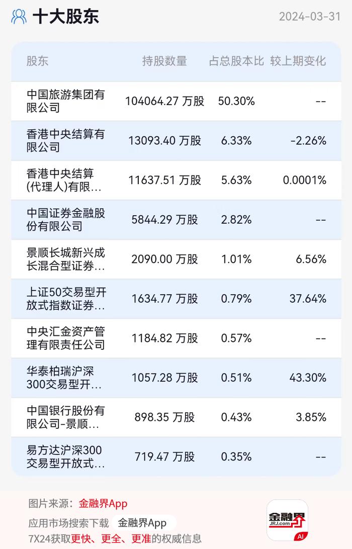 还在跌！中国中免已累计下跌超82%，估值创3568天新低