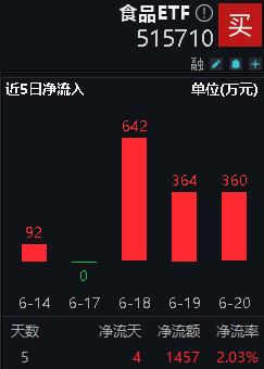 ETF早资讯｜贵州茅台阶段企稳？资金加速逢低进场，食品ETF（515710）近5日吸金1457万元！