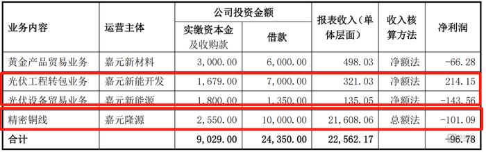 嘉元科技疑云：其他收入暴增，销售额与客户披露的数据“打架”