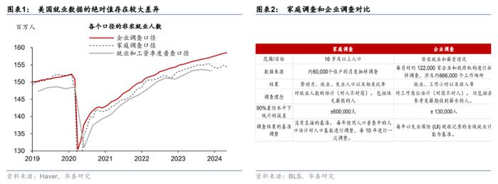 移民放缓或导致美国非农就业回落