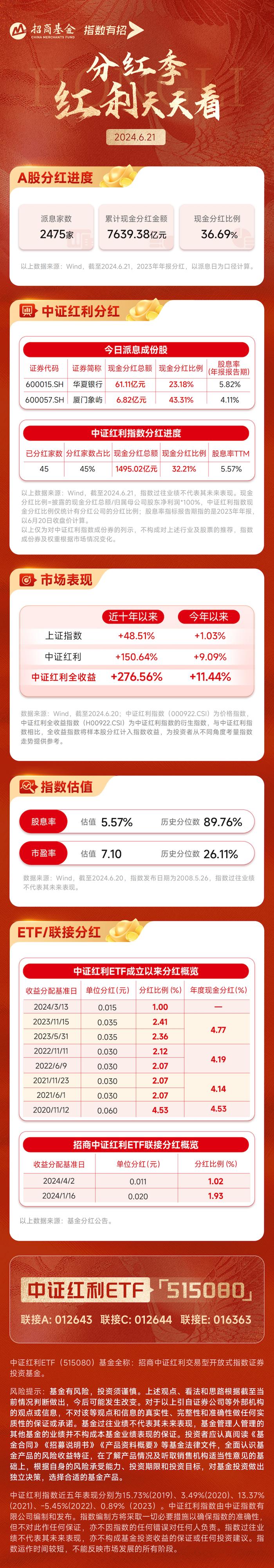 【红利日报】A股近2500家公司完成年报派息，累计现金分红金额超7600亿元