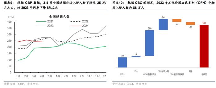 移民放缓或导致美国非农就业回落