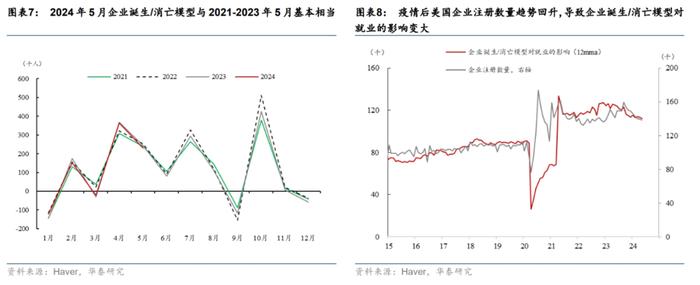 移民放缓或导致美国非农就业回落