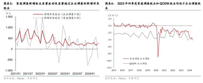 移民放缓或导致美国非农就业回落