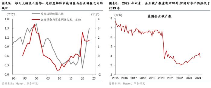 移民放缓或导致美国非农就业回落