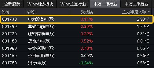 ETF早资讯｜科技股的春天来了？各路资金抱团涌入，光伏大消息频频传来！双创龙头ETF（588330）重仓的电力设备板块迎机遇？