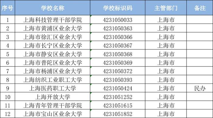 【教育】上海共81所！教育部发布2024年最新高校名单