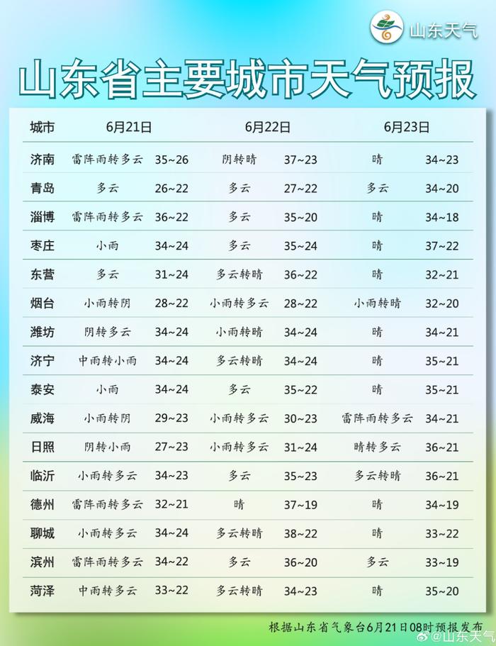 热！雨！周末青岛天气有变→