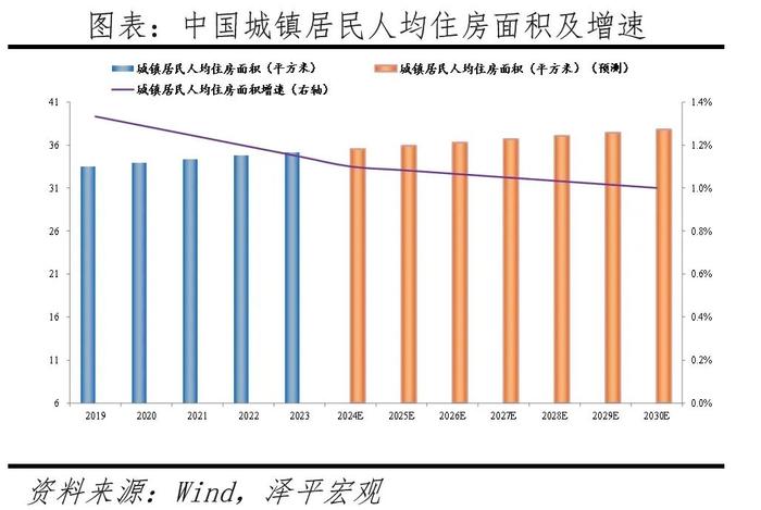 中国住房需求测算2024