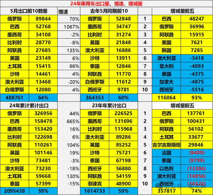 崔东树：2024年1-5月中国汽车实现出口464亿美元 出口增速20.1%