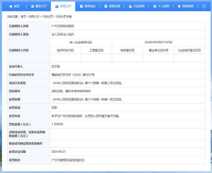 广州文明微创医院被罚款13000元