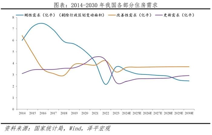 中国住房需求测算2024