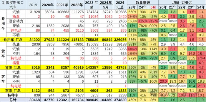 崔东树：2024年1-5月中国汽车实现出口464亿美元 出口增速20.1%