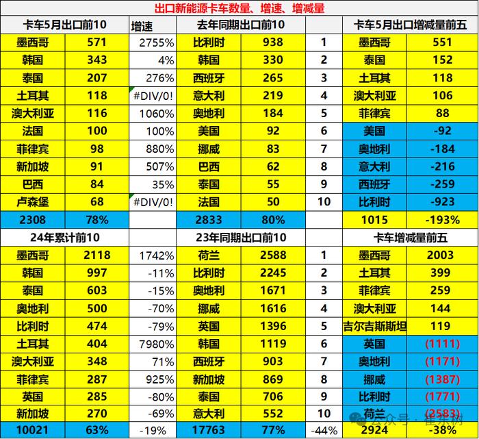 崔东树：2024年1-5月中国汽车实现出口464亿美元 出口增速20.1%