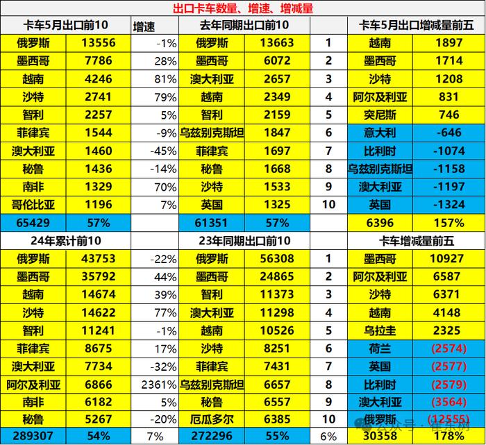 崔东树：2024年1-5月中国汽车实现出口464亿美元 出口增速20.1%