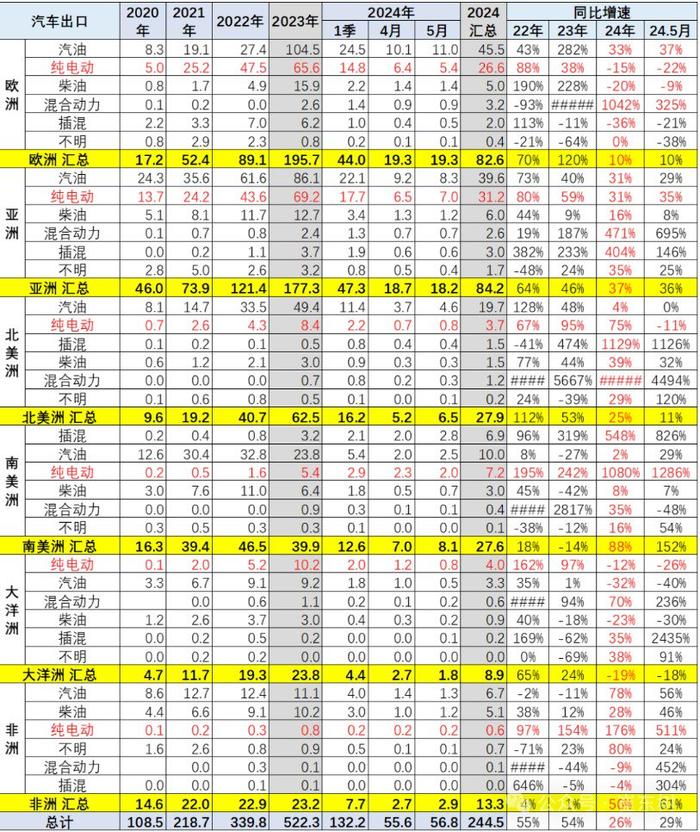 崔东树：2024年1-5月中国汽车实现出口464亿美元 出口增速20.1%