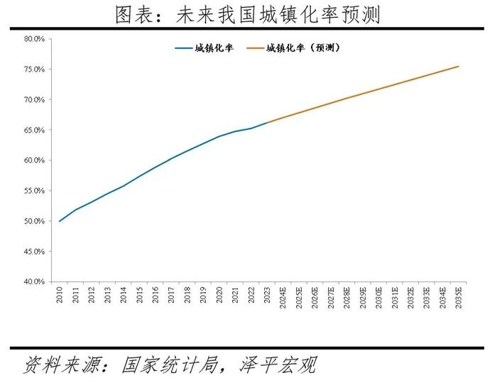 中国住房需求测算2024