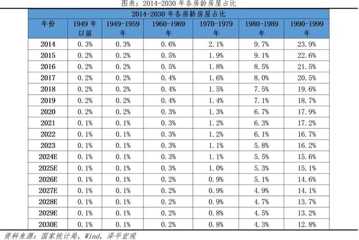 中国住房需求测算2024