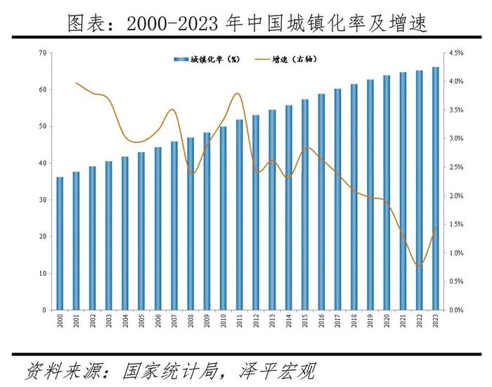 中国住房需求测算2024