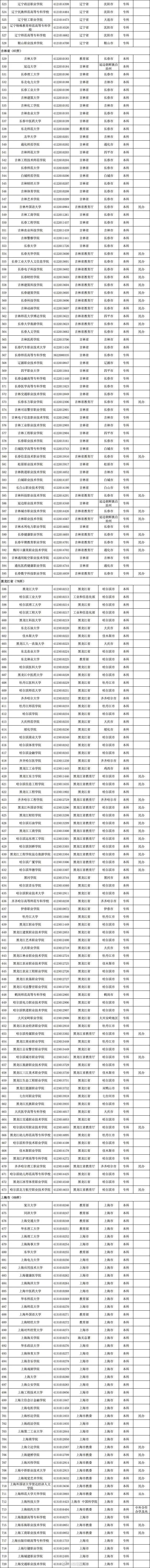 转需！3117所高校全名单公布