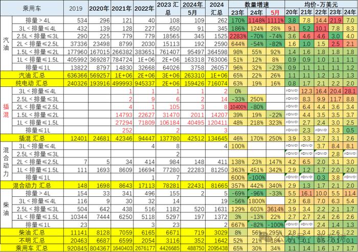 崔东树：2024年1-5月中国汽车实现出口464亿美元 出口增速20.1%