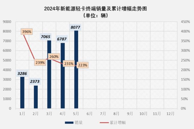 历史单月销量第二！新能源轻卡市场火爆延续，5月销8077辆涨2倍