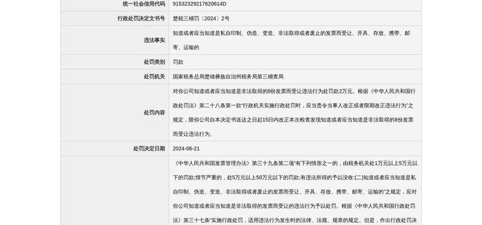 云南武定农村商业银行股份有限公司被罚款2万元