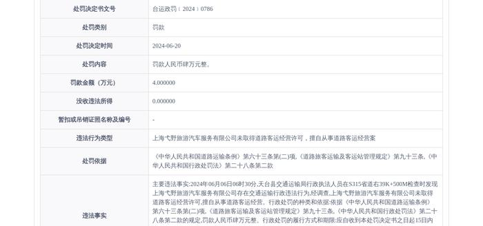 上海弋野旅游汽车服务有限公司被罚款4万元