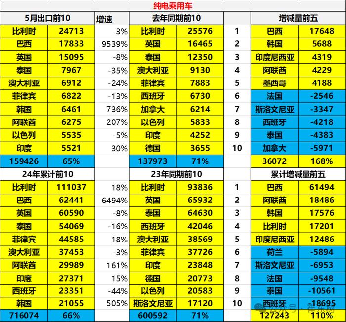 崔东树：2024年1-5月中国汽车实现出口464亿美元 出口增速20.1%