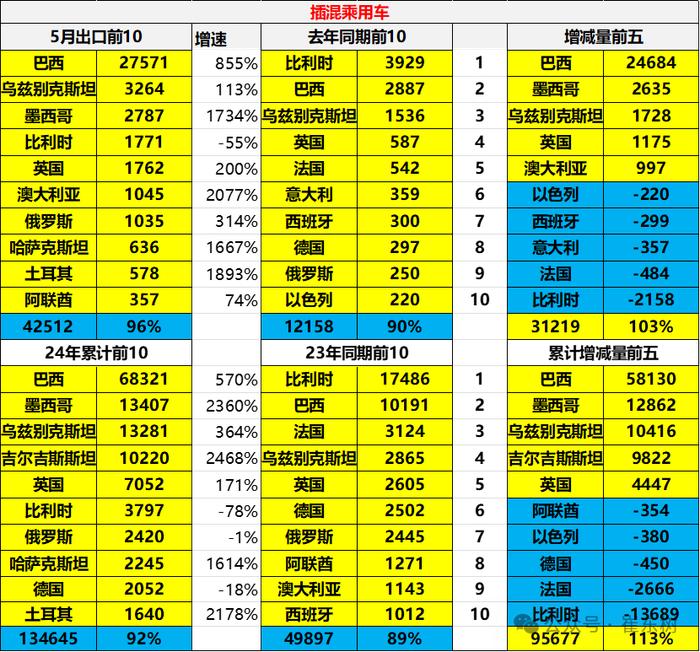 崔东树：2024年1-5月中国汽车实现出口464亿美元 出口增速20.1%