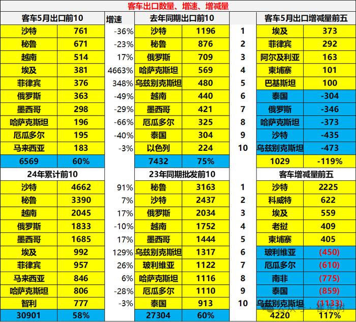 崔东树：2024年1-5月中国汽车实现出口464亿美元 出口增速20.1%