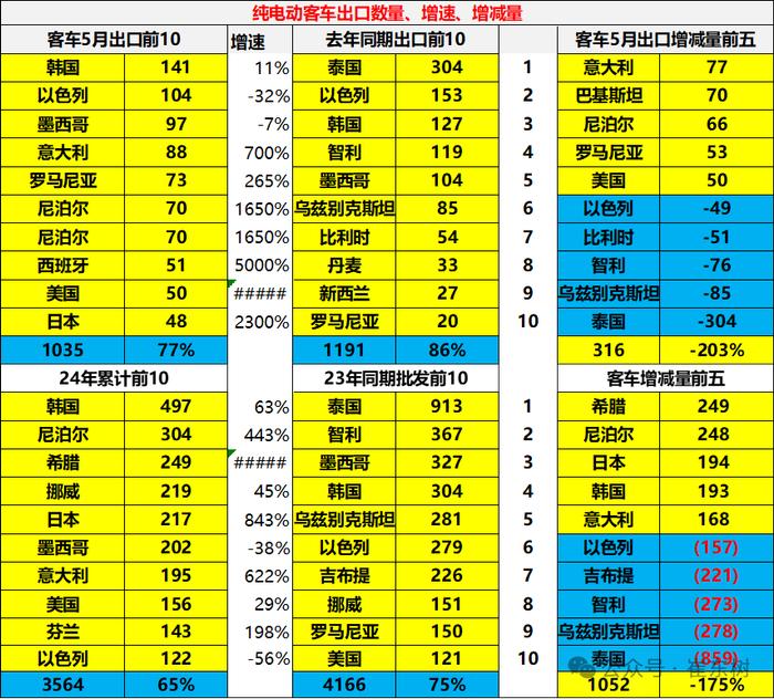 崔东树：2024年1-5月中国汽车实现出口464亿美元 出口增速20.1%