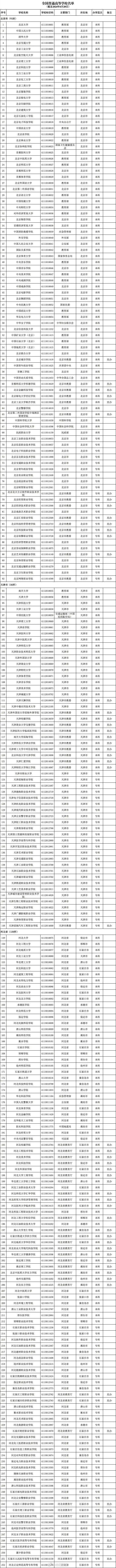 转需！3117所高校全名单公布