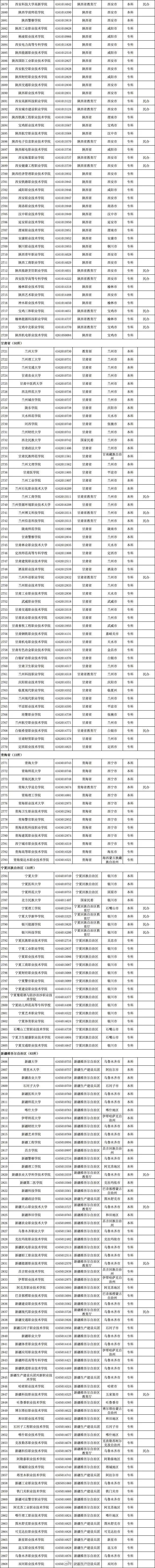 转需！3117所高校全名单公布