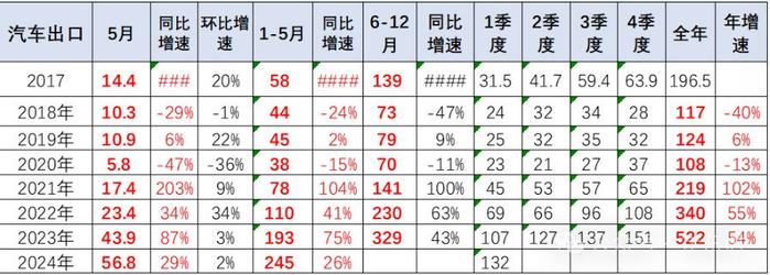 崔东树：2024年1-5月中国汽车实现出口464亿美元 出口增速20.1%