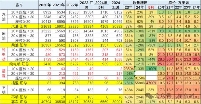 崔东树：2024年1-5月中国汽车实现出口464亿美元 出口增速20.1%