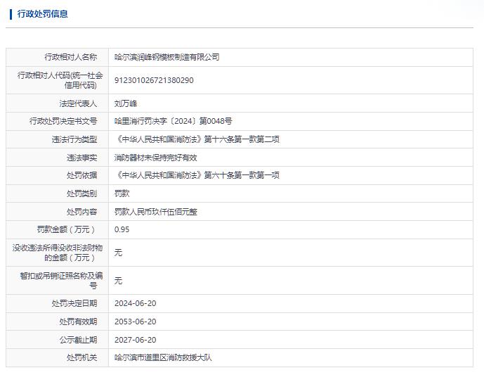 哈尔滨润峰钢模板制造有限公司被罚款9500元