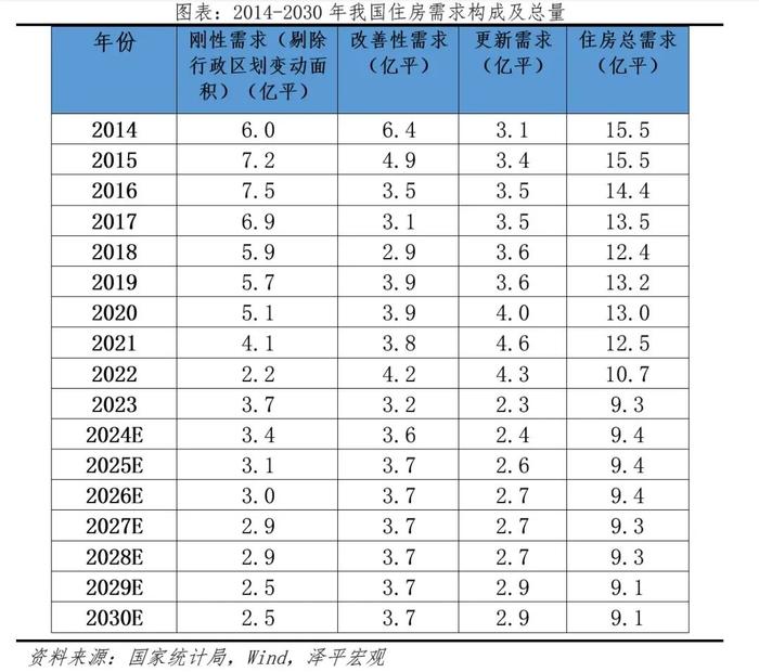 中国住房需求测算2024