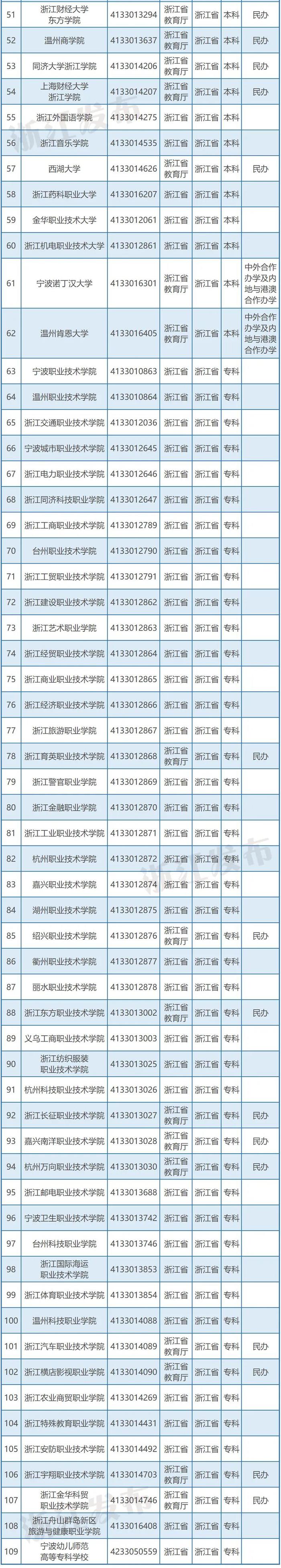 速览！2024年度全国高等学校名单来了，浙江有多少所？