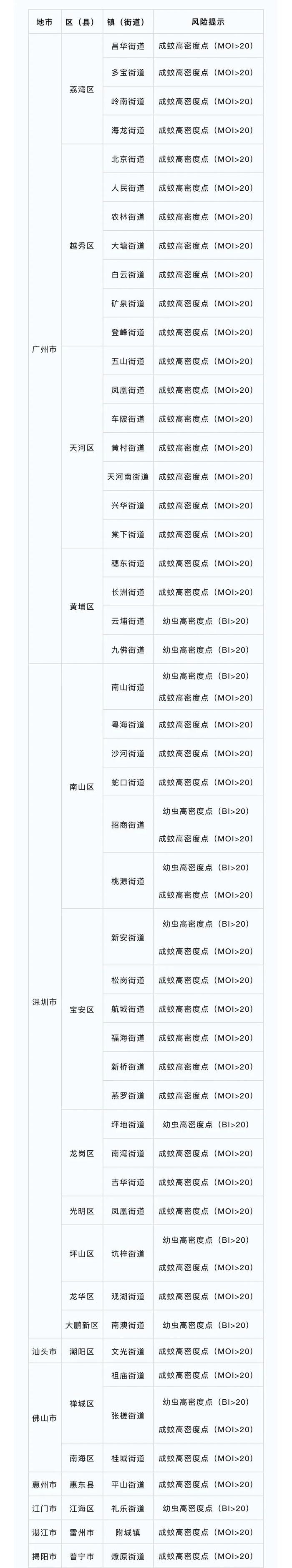 最新“蚊子地图”发布，涉及广州22个镇街