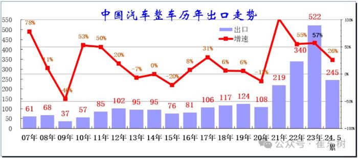 崔东树：2024年1-5月中国汽车实现出口464亿美元 出口增速20.1%