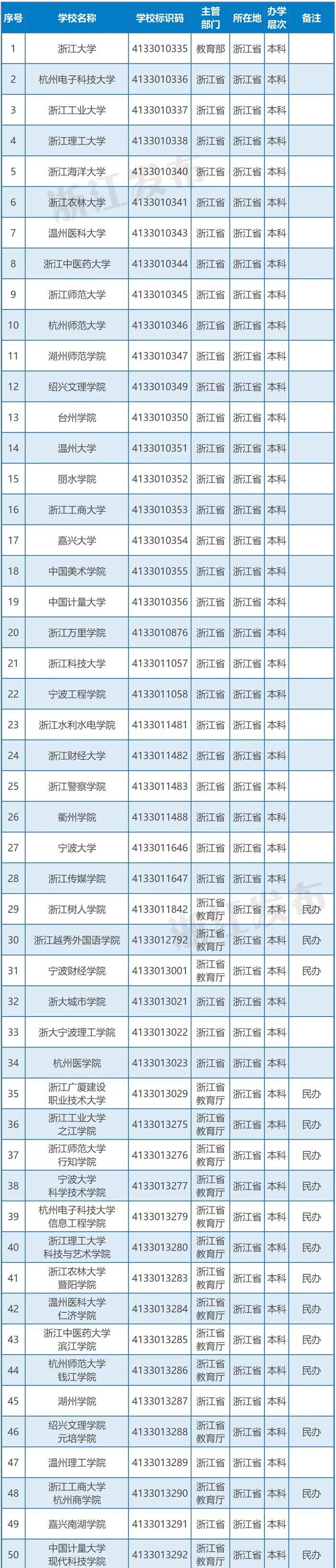 速览！2024年度全国高等学校名单来了，浙江有多少所？